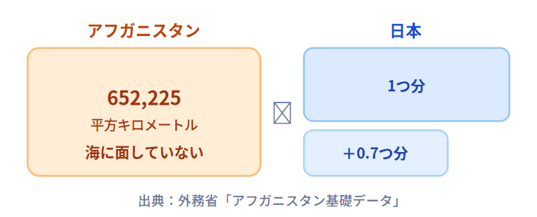 アフガニスタンの面積は日本の約1.7倍