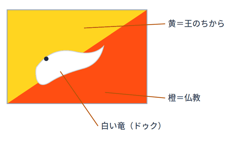 ブータンの国旗の意味