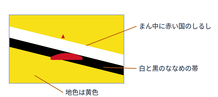 ブルネイの国旗にえがかれているもの