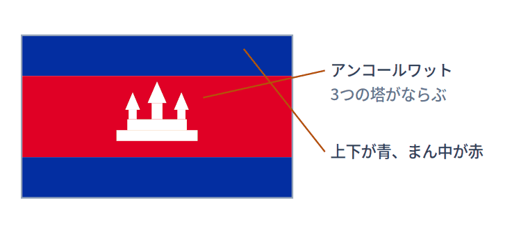 カンボジアの国旗にはアンコールワットがえがかれている