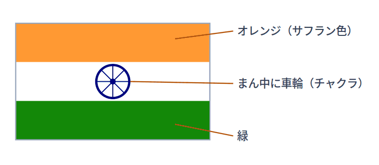 インドの国旗にえがかれているもの