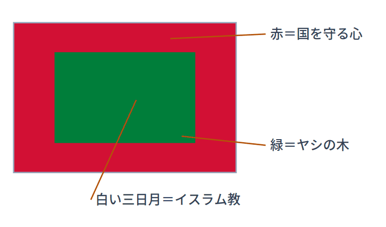 モルディブの国旗の意味
