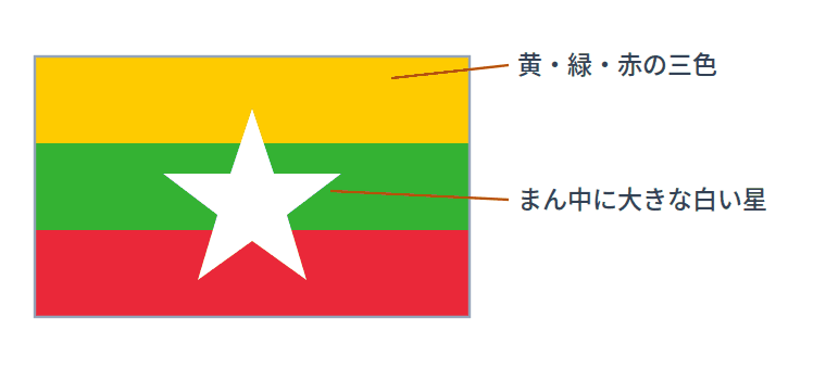 ミャンマーの国旗にえがかれているもの