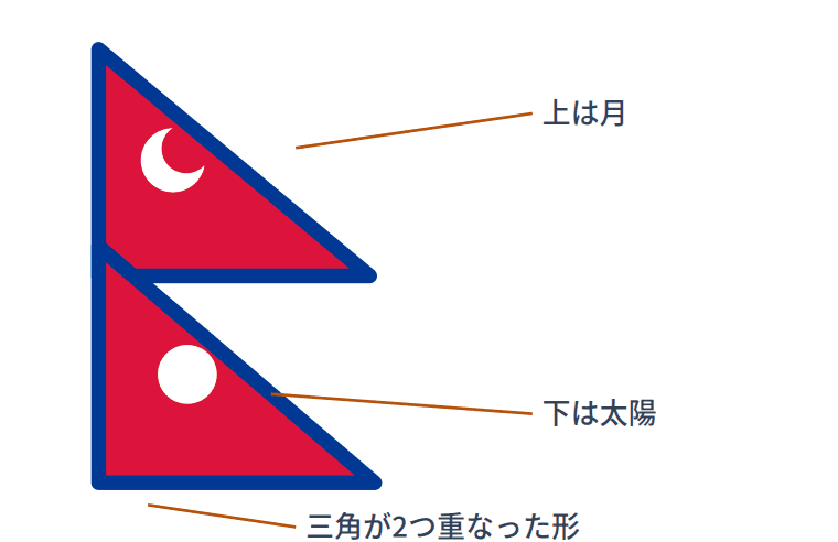 ネパールの国旗はふつうの四角形ではない