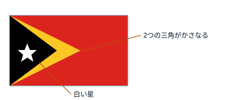 東ティモールの国旗にえがかれているもの