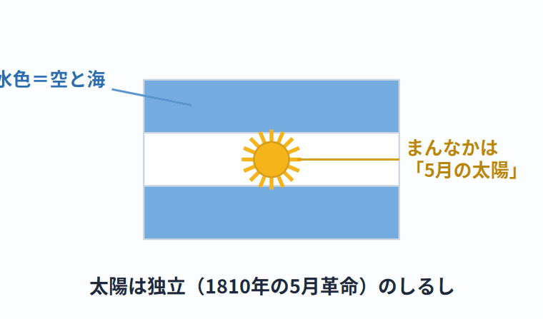 アルゼンチンの国旗の意味
