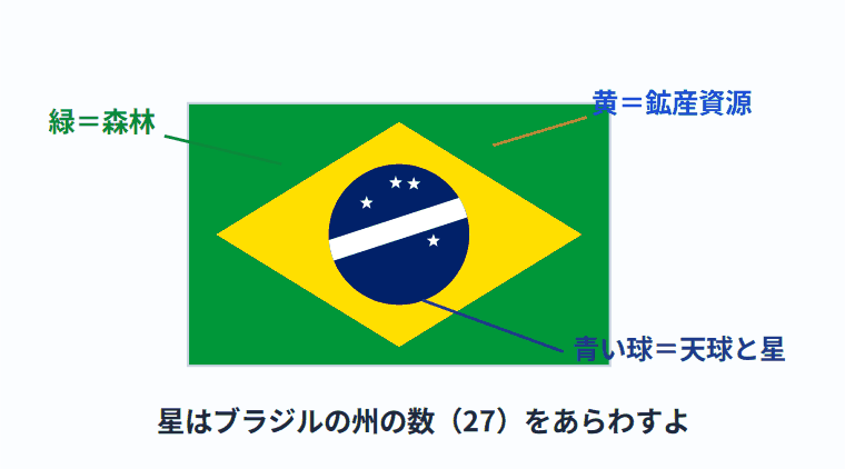 ブラジルの国旗の意味