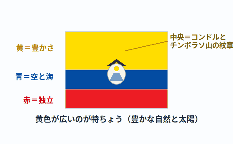 エクアドルの国旗の意味