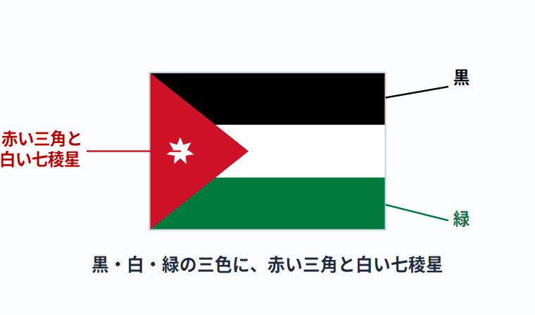 ヨルダンの国旗の意味