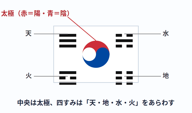 韓国（大韓民国）の国旗 太極旗の意味