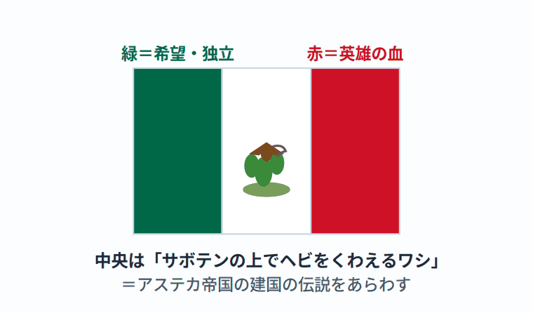 メキシコの国旗の意味