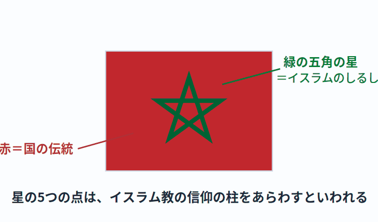 モロッコの国旗の意味
