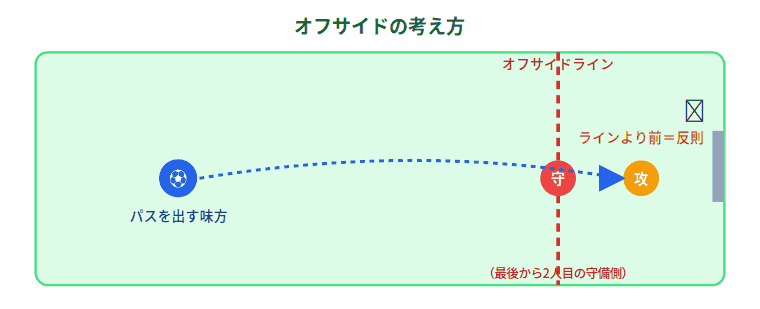 オフサイドのしくみ。パスを受ける攻撃側の選手が、最後から2人目の守備側より前にいると反則になる