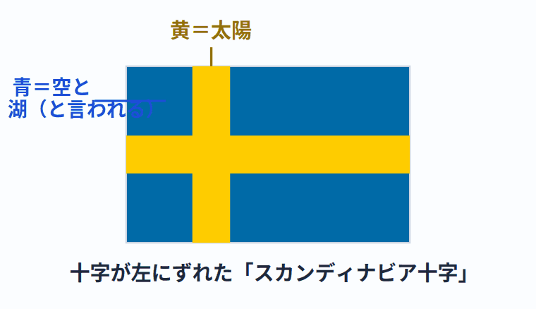 スウェーデンの国旗の意味