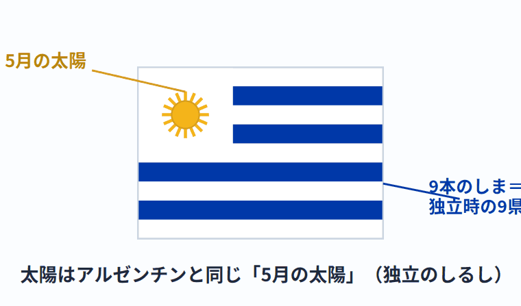ウルグアイの国旗の意味