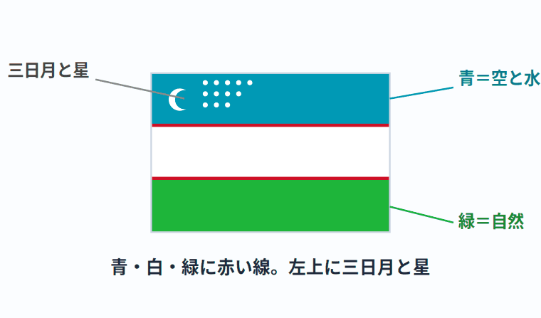 ウズベキスタンの国旗の意味